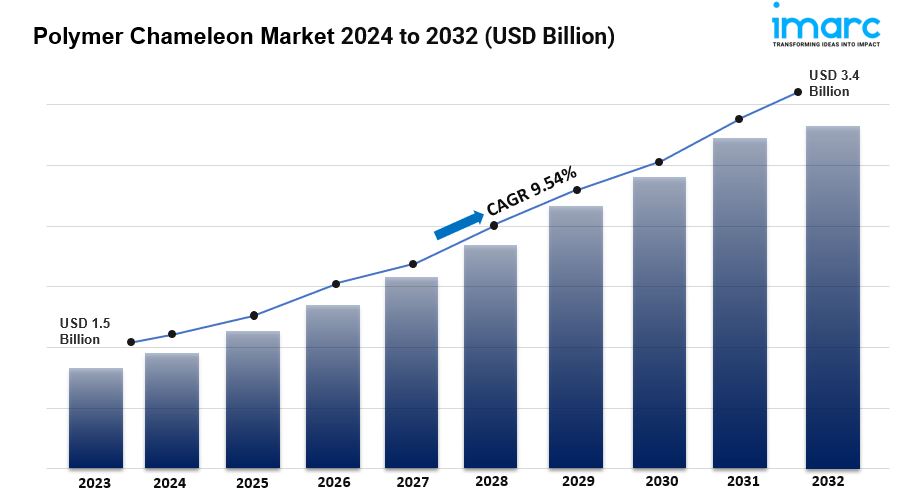 polymer chameleon market