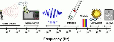 terahertz technologies market