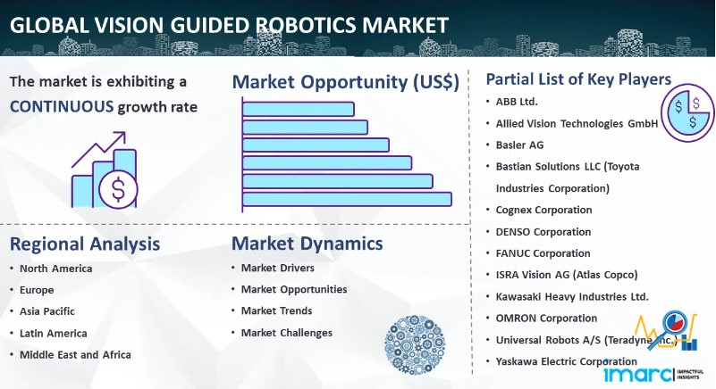 vision guided robotics market