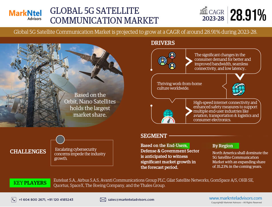 5G Satellite Communication