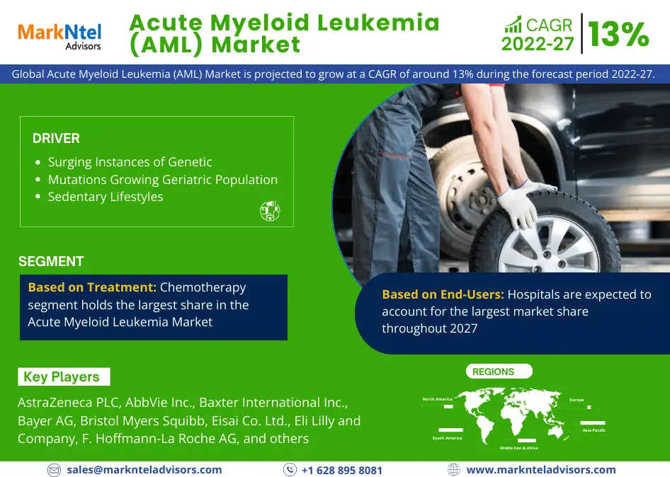 Acute Myeloid Leukemia