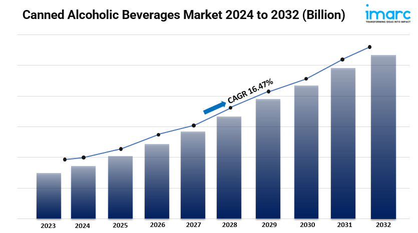 Canned Alcoholic Beverages Market