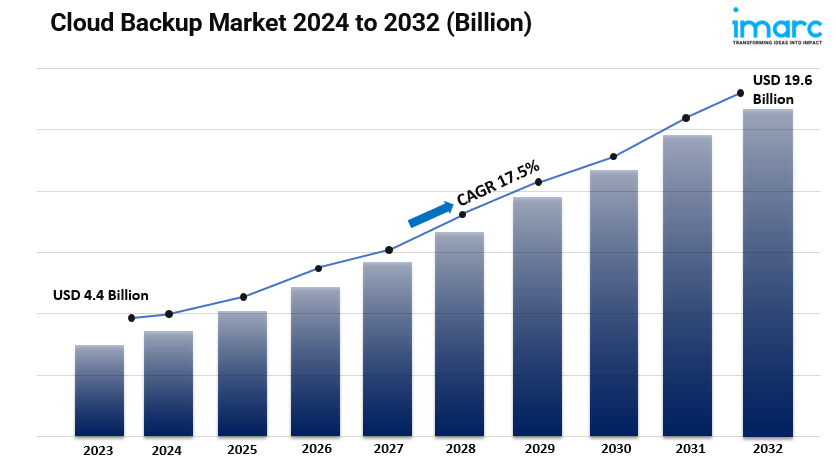 Cloud Backup Market