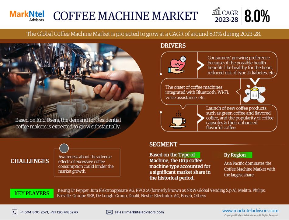 Coffee Machine Market Research