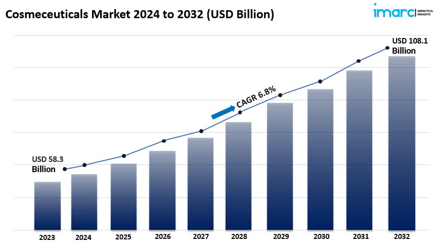 Cosmeceuticals market size