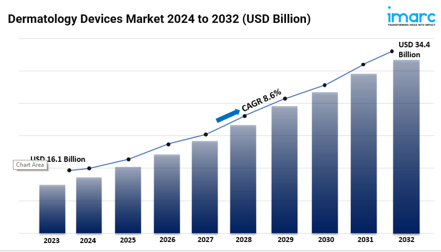 Dermatology Devices Market1