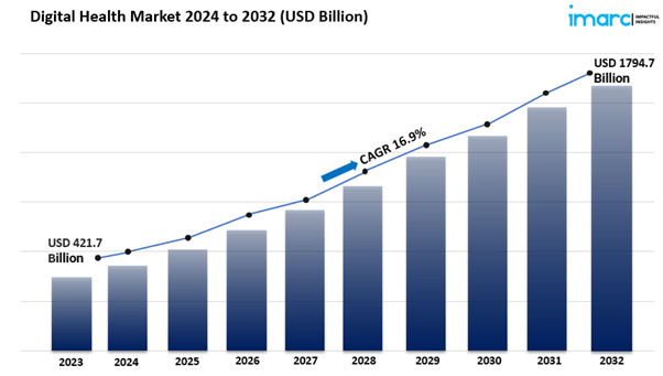 Digital Health Market