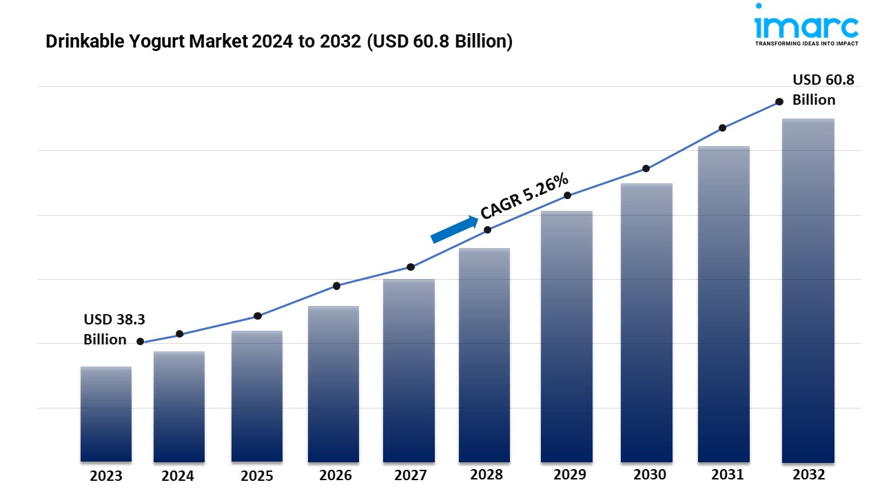 Drinkable Yogurt Market Report