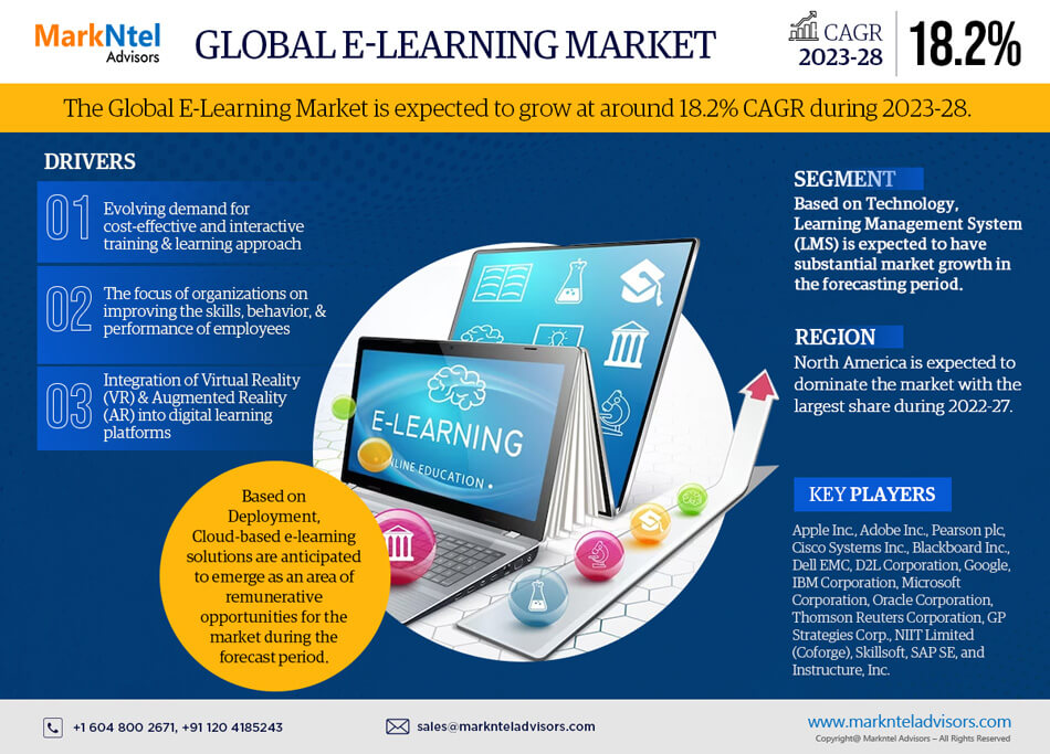 E-Learning Market Size & Share, Industry Trends, Scope, Key Players, Growth Drivers, Challenges and Future Opportunities, Till 2028