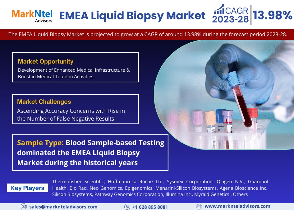 EMEA Liquid Biopsy Market Research Report Forecast (2023-2028)