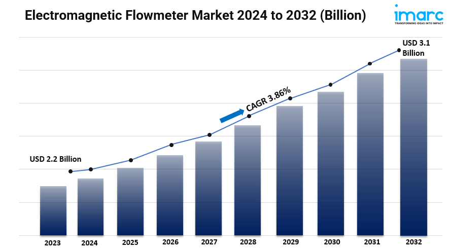 Electromagnetic Flowmeter Market