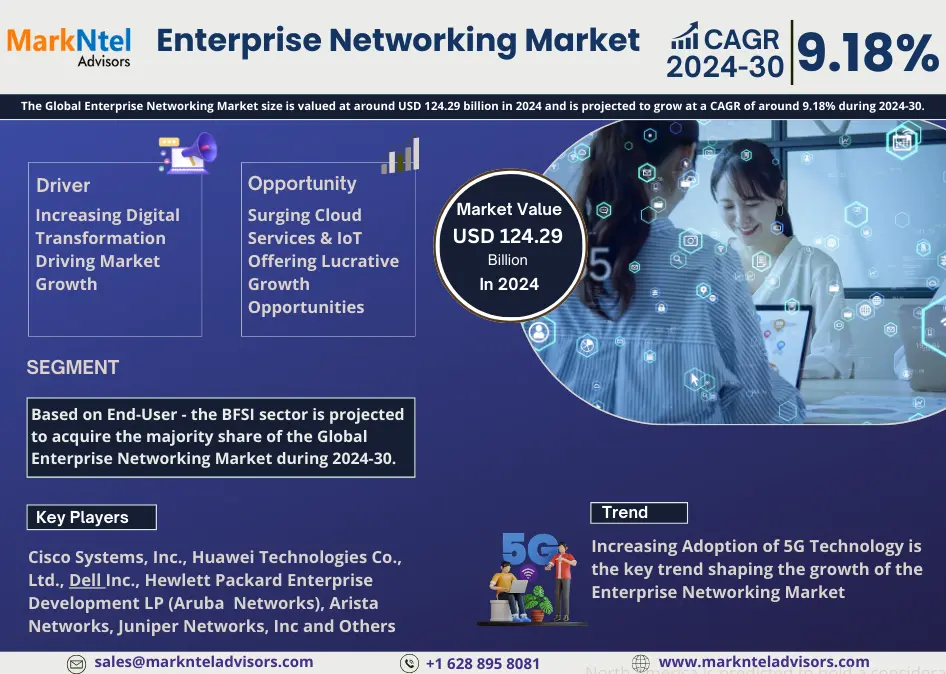 Enterprise Networking Market