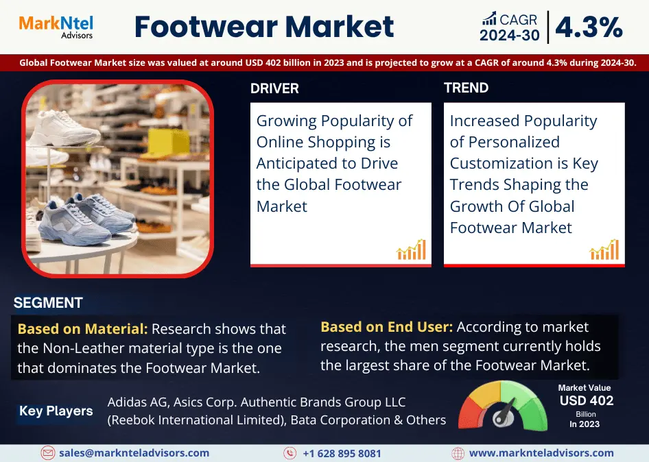 Footwear Market Bifurcations, Drivers, Restraints, and Trends Forecast 2024-2030