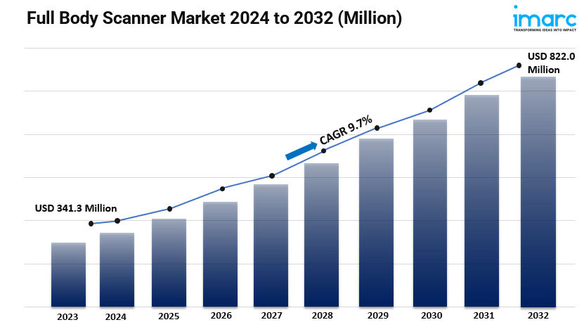 Full Body Scanner Market