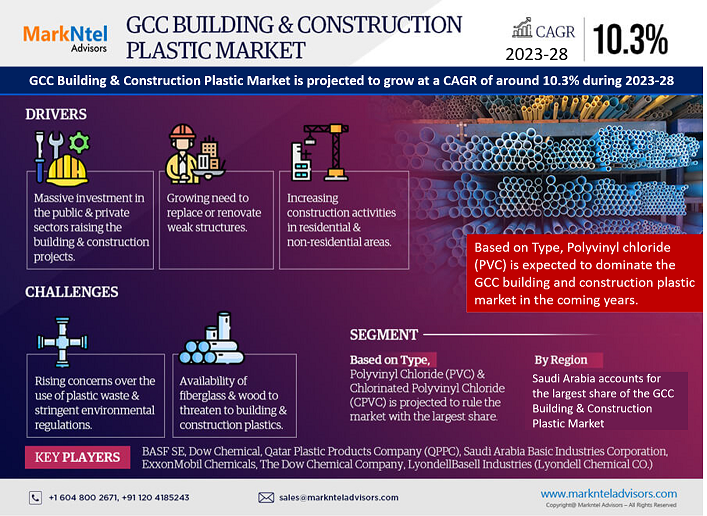 GCC Building & Construction Plastic