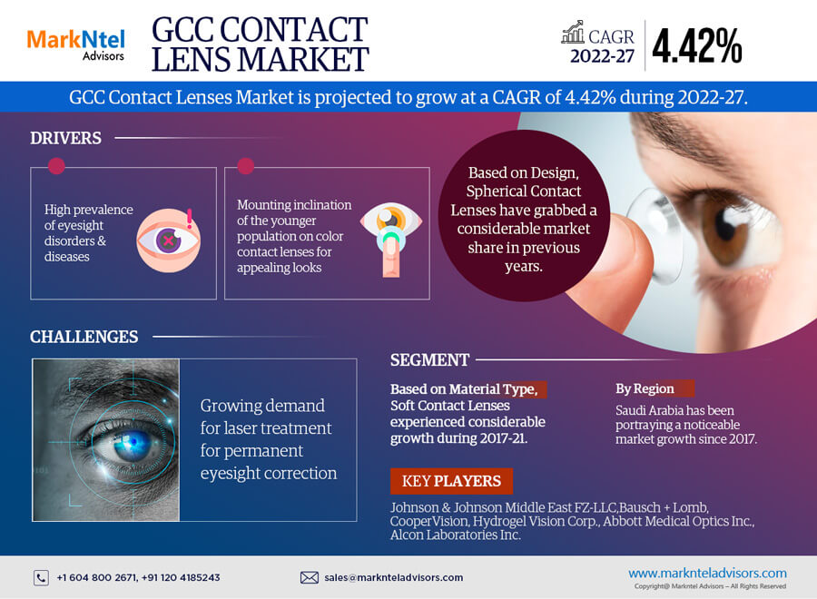 GCC Contact Lens Market Research Report Forecast (2022-2027)