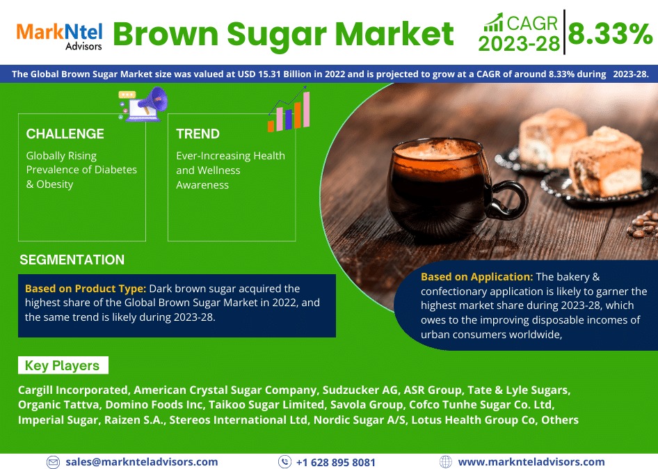 Brown Sugar Market Growth and Development Insight – Size, Share, Growth, and Industry Analysis