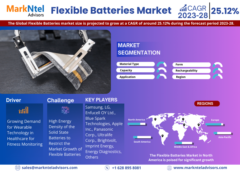 Global Flexible Batteries Market Research Report Forecast (2023-2028)