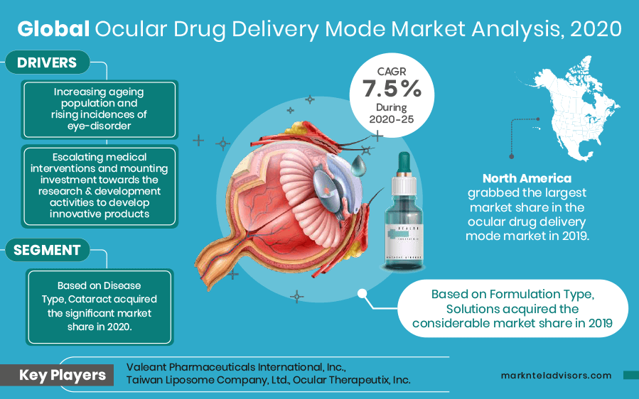 Global Ocular Drug Delivery Mode Market Analysis, 2020