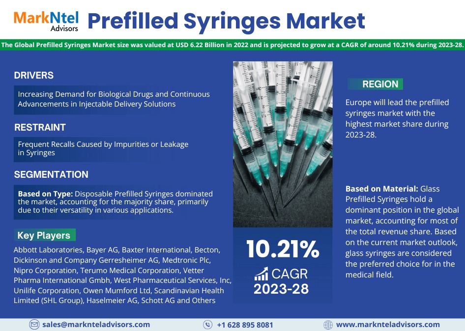 Global Prefilled Syringes Market Research Report Forecast (2023-2028)