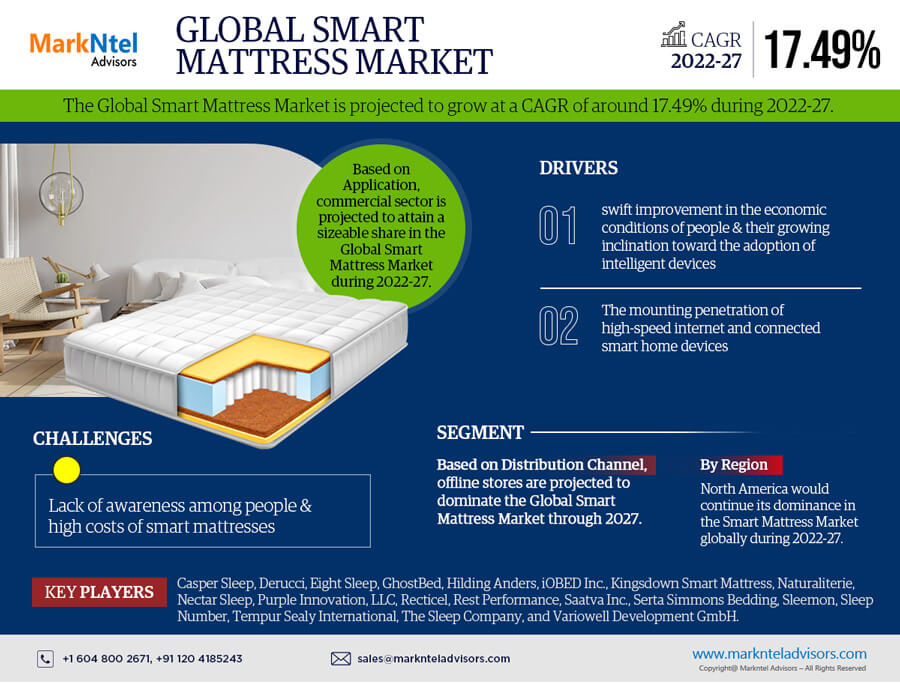 Global Smart Mattress Market Research Report Forecast (2022-2027)