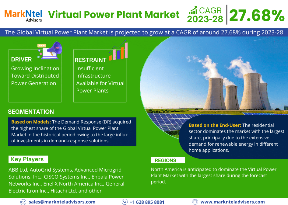 Global Virtual Power Plant Market Research Report Forecast (2023-2028)