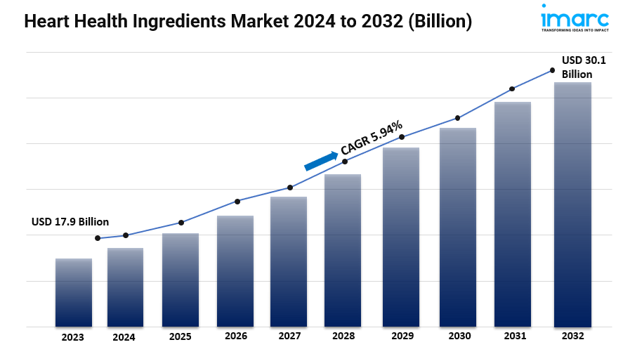 Heart Health Ingredients Market