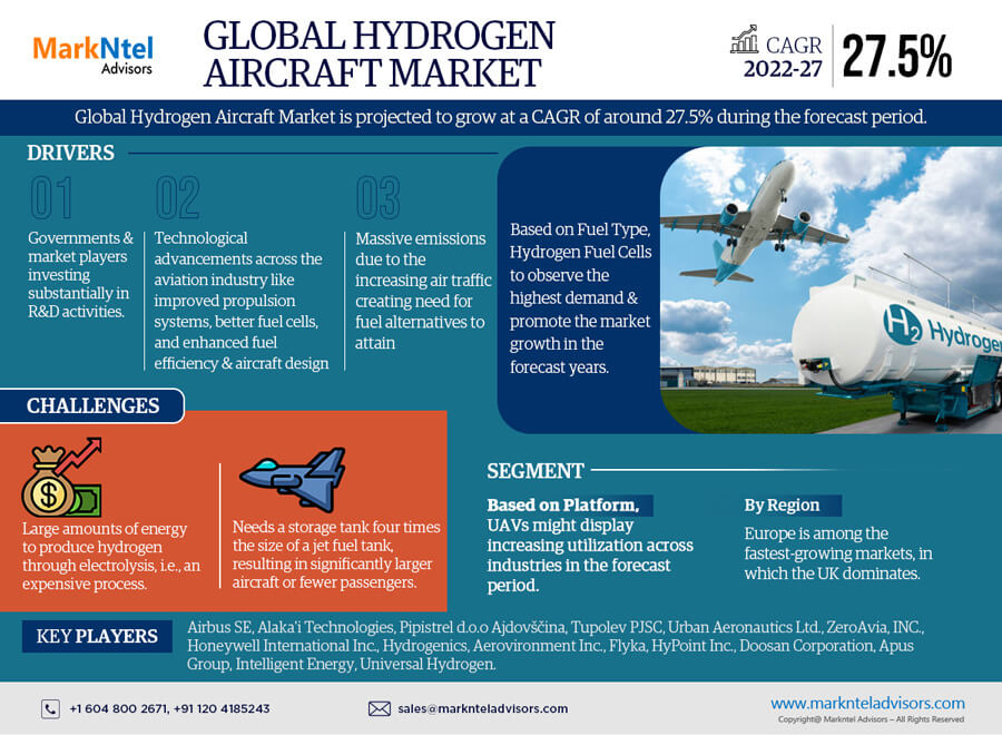 Hydrogen Aircraft Market to Exhibit a Remarkable CAGR of 27.5% by 2027, Size, Share, Trends, Key Drivers, Demand, Opportunity Analysis, and Competitive Outlook