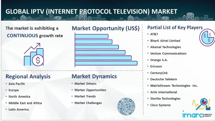 IPTV Market