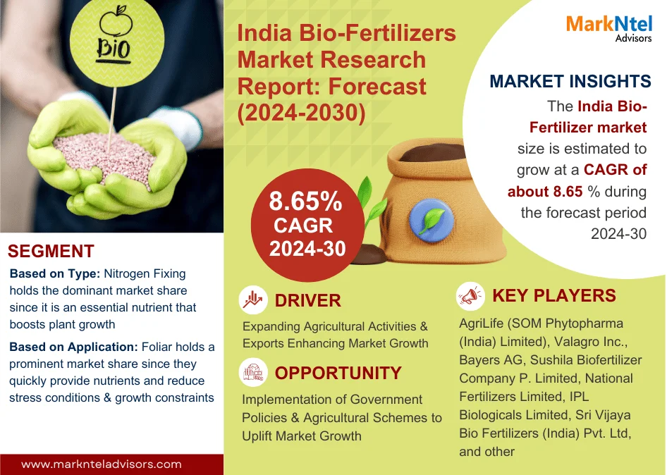 India Bio-Fertilizer market