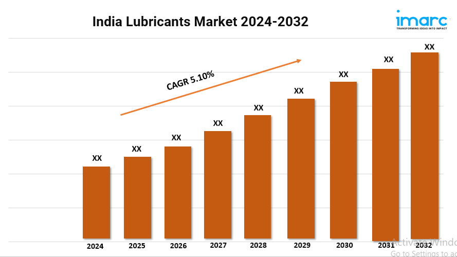 India Lubricants Market