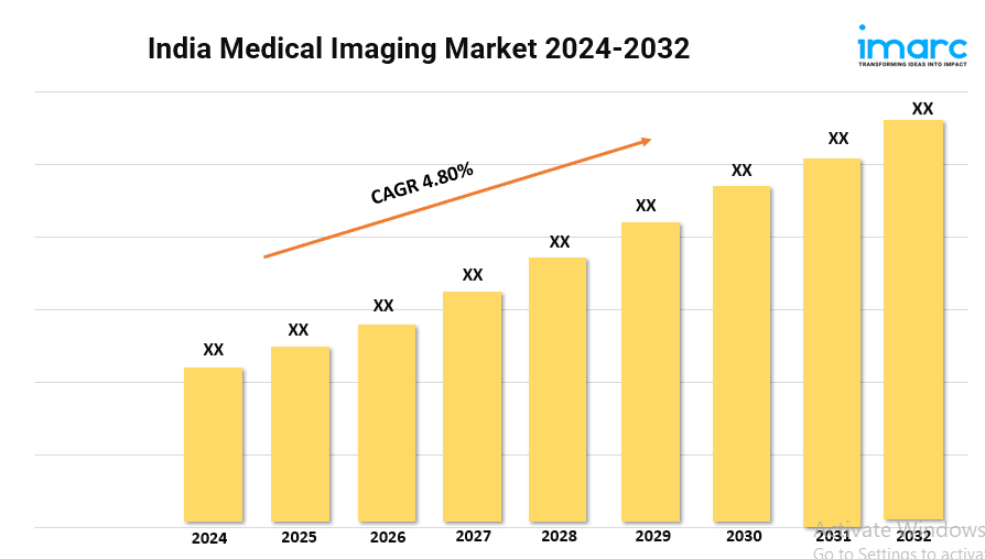 India Medical Imaging Industry Size, Growth Rate, Segmentation and Outlook 2024-2032