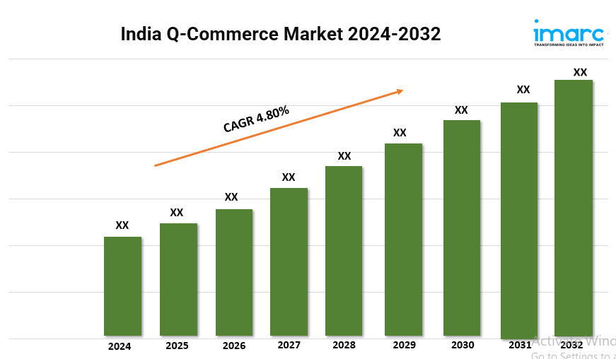 India Q-Commerce Market