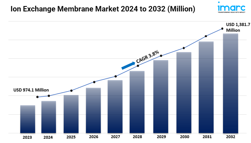 Ion Exchange Membrane Market