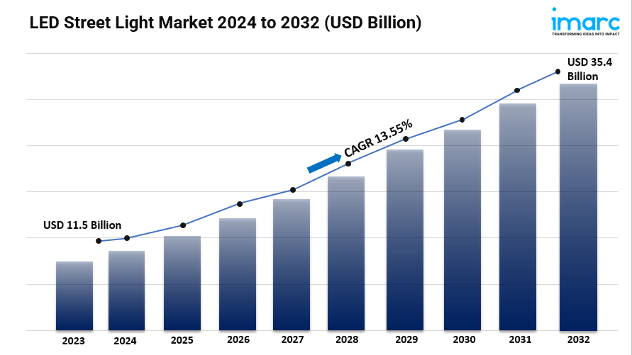 LED Street Light Market