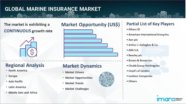 Marine Insurance Market