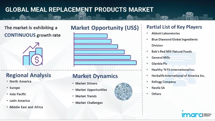 Meal Replacement Products Market