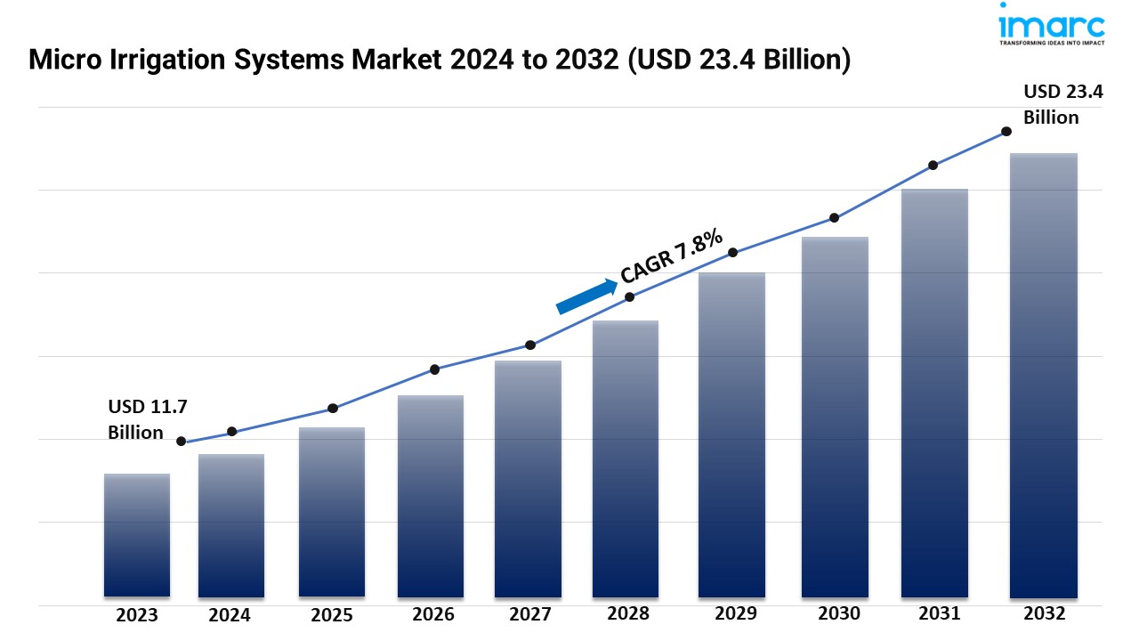 Micro Irrigation Systems Market