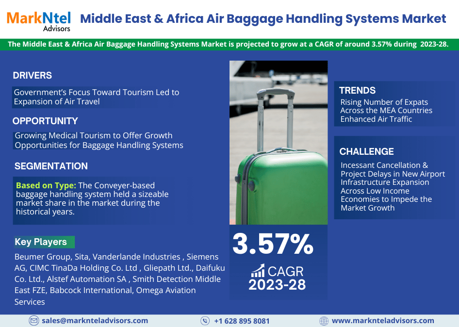 Middle East & Africa Air Baggage Handling Systems Market Research Report Forecast (2023-2028)