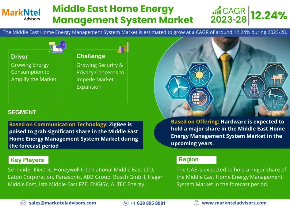 Middle East Home Energy Management System Market Research Report Forecast (2023-2028)