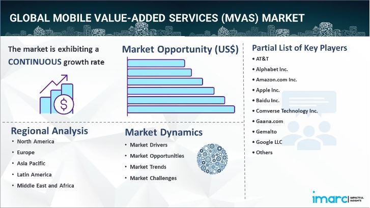 Mobile Value-Added Services Market