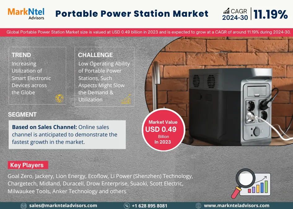 Portable Power Station Market Witness Highest Growth at a CAGR of 11.19% by 2030