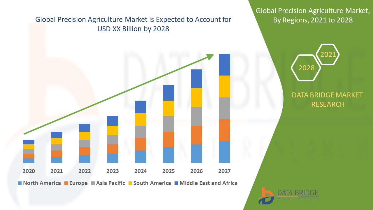 Precision Agriculture Market