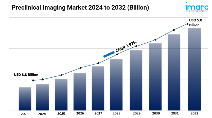 Preclinical Imaging Market