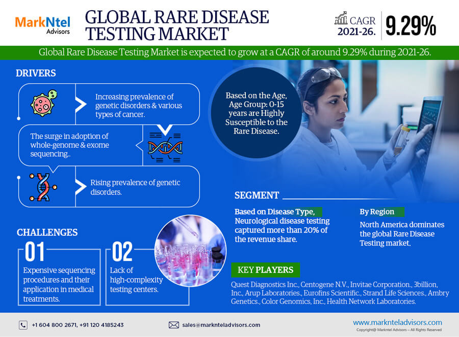 Rare Disease Testing Market Trends, Size, Challenges, Growth Opportunities, Share, CAGR Status and Future Investment Strategies Till 2021-26