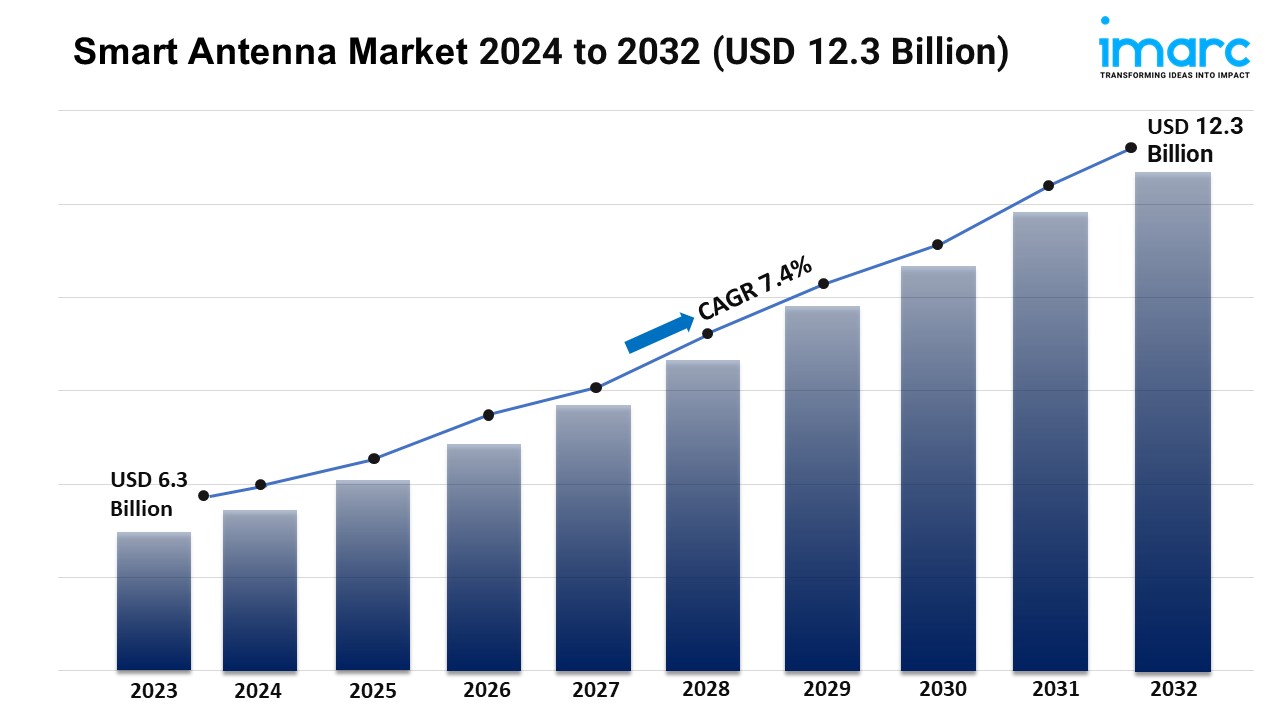 Smart Antenna Market 2024 to 2032 (USD 12.3 Billion)