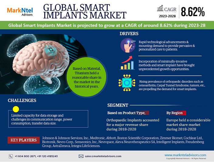 Exploring Smart Implants Market: Rising Trends, Opportunities and Challenges Forecast 2028