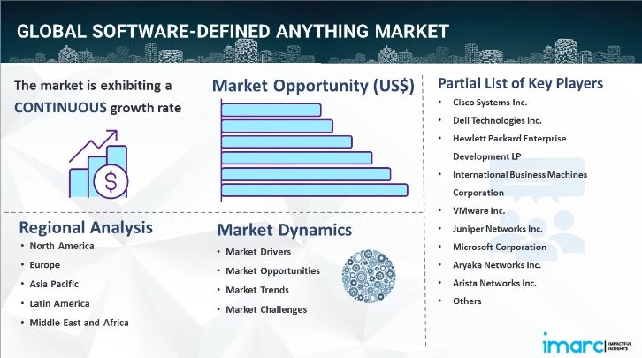 Software Defined Anything Market