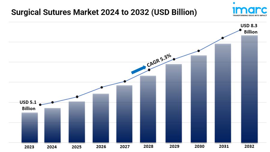 Surgical Sutures Market Size