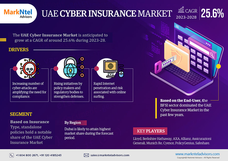 Exploring UAE Cyber Insurance Market: Rising Trends, Opportunities and Challenges Forecast 2028